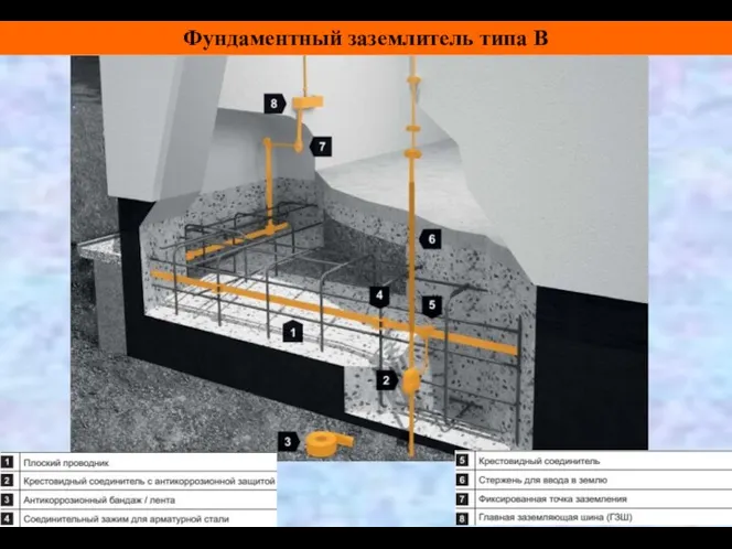 Фундаментный заземлитель типа B