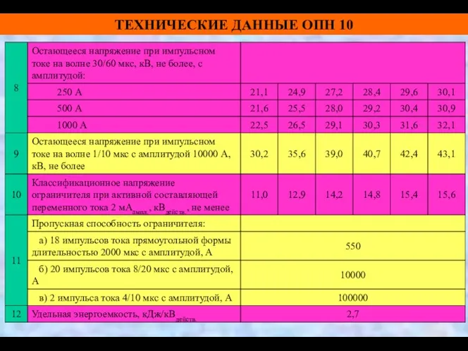 ТЕХНИЧЕСКИЕ ДАННЫЕ ОПН 10