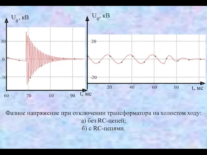 Фазное напряжение при отключении трансформатора на холостом ходу: а) без RC-цепей; б) с RC-цепями. t, мс