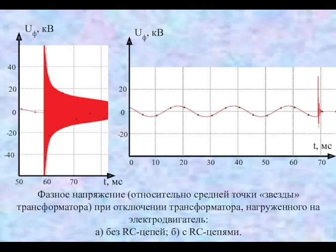 Фазное напряжение (относительно средней точки «звезды» трансформатора) при отключении трансформатора,