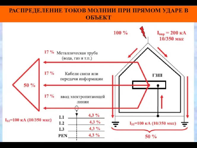 РАСПРЕДЕЛЕНИЕ ТОКОВ МОЛНИИ ПРИ ПРЯМОМ УДАРЕ В ОБЪЕКТ