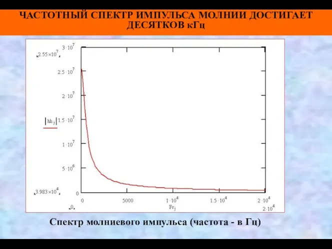 ЧАСТОТНЫЙ СПЕКТР ИМПУЛЬСА МОЛНИИ ДОСТИГАЕТ ДЕСЯТКОВ кГц Спектр молниевого импульса (частота - в Гц)