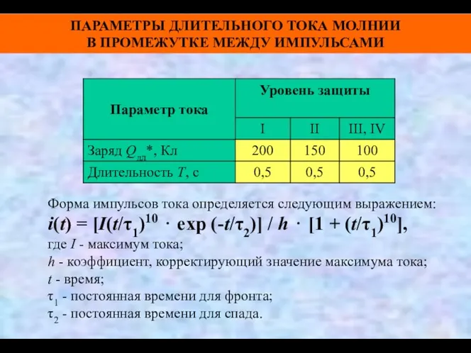 ПАРАМЕТРЫ ДЛИТЕЛЬНОГО ТОКА МОЛНИИ В ПРОМЕЖУТКЕ МЕЖДУ ИМПУЛЬСАМИ Форма импульсов