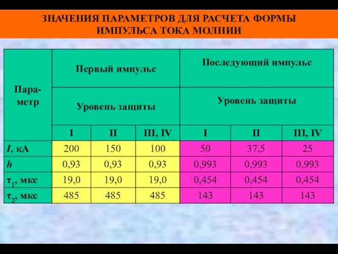 ЗНАЧЕНИЯ ПАРАМЕТРОВ ДЛЯ РАСЧЕТА ФОРМЫ ИМПУЛЬСА ТОКА МОЛНИИ