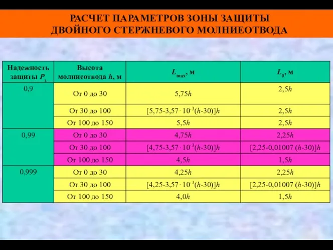 РАСЧЕТ ПАРАМЕТРОВ ЗОНЫ ЗАЩИТЫ ДВОЙНОГО СТЕРЖНЕВОГО МОЛНИЕОТВОДА