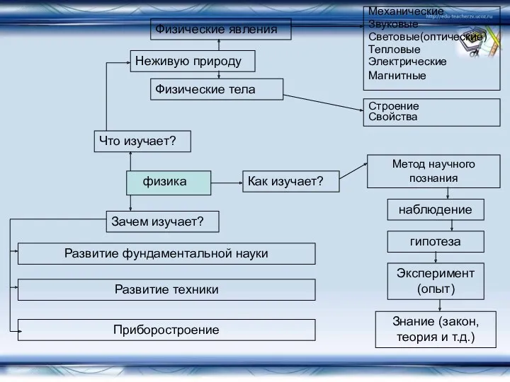 Что изучает? Зачем изучает? Как изучает? Неживую природу Физические явления Физические тела Механические