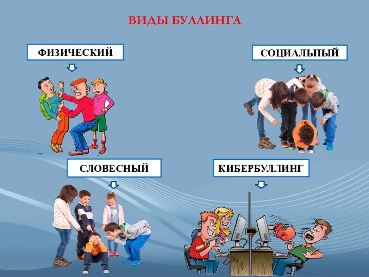 ВИДЫ БУЛЛИНГА ФИЗИЧЕСКИЙ СОЦИАЛЬНЫЙ СЛОВЕСНЫЙ КИБЕРБУЛЛИНГ