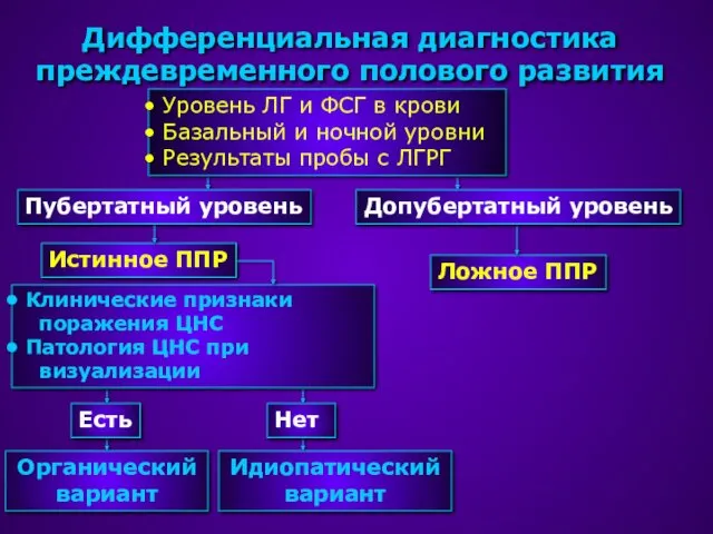 Дифференциальная диагностика преждевременного полового развития Уровень ЛГ и ФСГ в