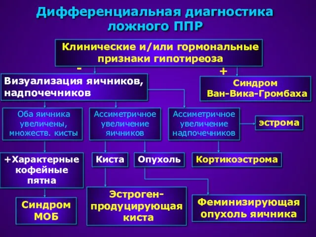 Дифференциальная диагностика ложного ППР Клинические и/или гормональные признаки гипотиреоза Оба