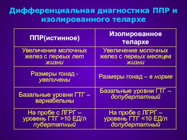 Дифференциальная диагностика ППР и изолированного телархе