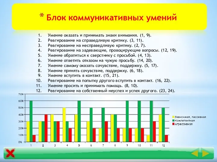 Блок коммуникативных умений Умение оказать и принимать знаки внимания. (1,