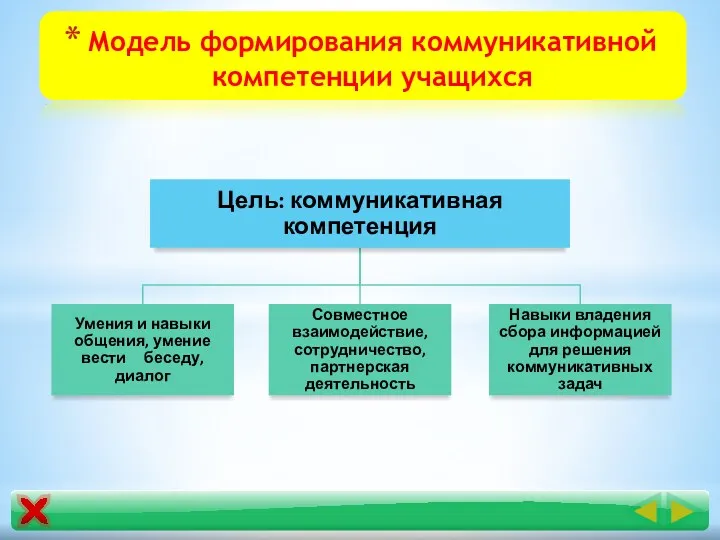 Модель формирования коммуникативной компетенции учащихся