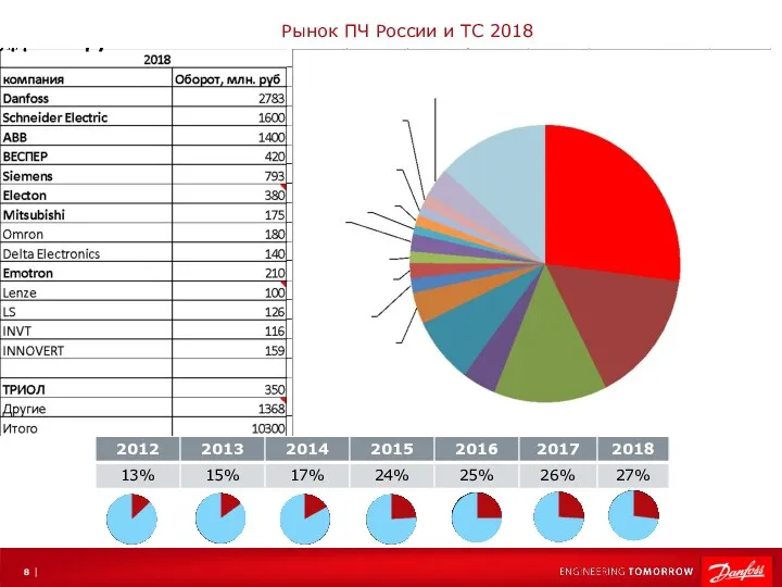 Рынок ПЧ России и ТС 2018