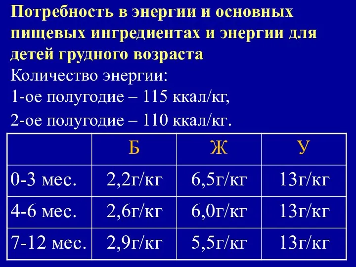 Потребность в энергии и основных пищевых ингредиентах и энергии для