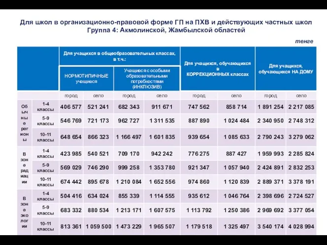 тенге Для школ в организационно-правовой форме ГП на ПХВ и