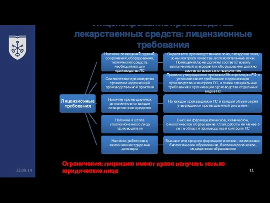 Лицензирование производства лекарственных средств: лицензионные требования 23.09.14 Ограничения: лицензию имеют право получать только юридические лица