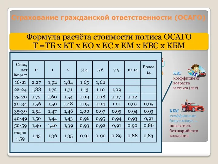 Формула расчёта стоимости полиса ОСАГО Т =ТБ х КТ х