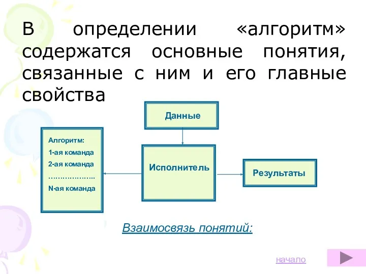 В определении «алгоритм» содержатся основные понятия, связанные с ним и