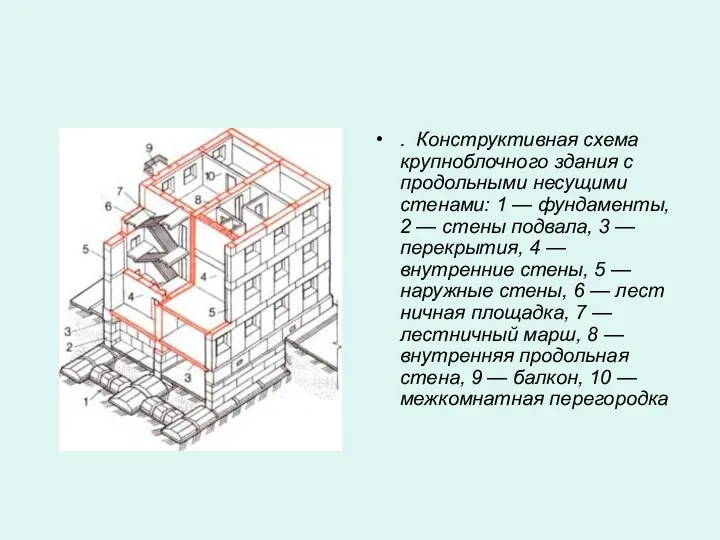 . Конструктивная схема крупноблочного здания с продольными несущими стенами: 1 — фундаменты, 2