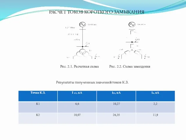 РАСЧЕТ ТОКОВ КОРОТКОГО ЗАМЫКАНИЯ Результаты полученных значений токов К.З. Рис.