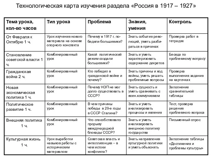 Технологическая карта изучения раздела «Россия в 1917 – 1927»