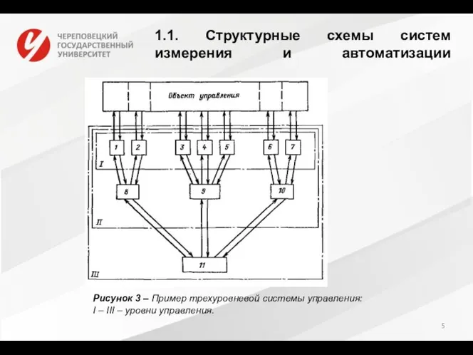 1.1. Структурные схемы систем измерения и автоматизации Рисунок 3 –
