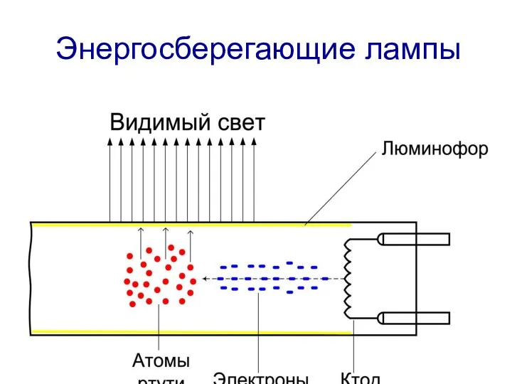 Энергосберегающие лампы