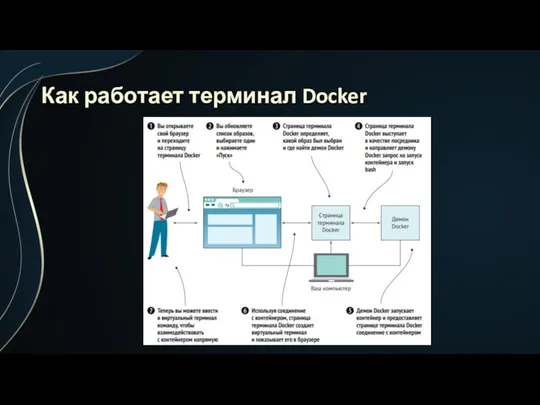 Как работает терминал Docker