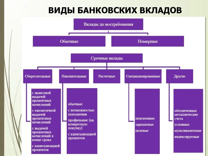 ВИДЫ БАНКОВСКИХ ВКЛАДОВ