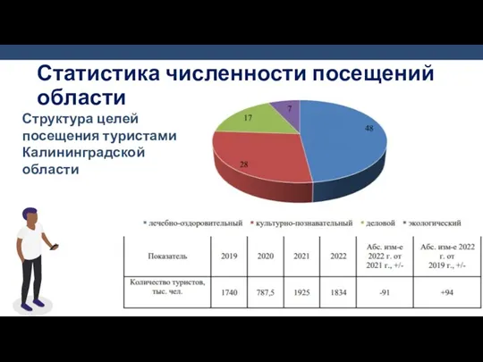 Статистика численности посещений области Структура целей посещения туристами Калининградской области