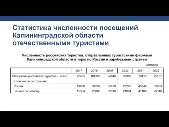 Статистика численности посещений Калининградской области отечественными туристами