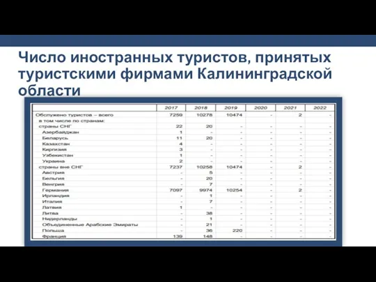 Число иностранных туристов, принятых туристскими фирмами Калининградской области