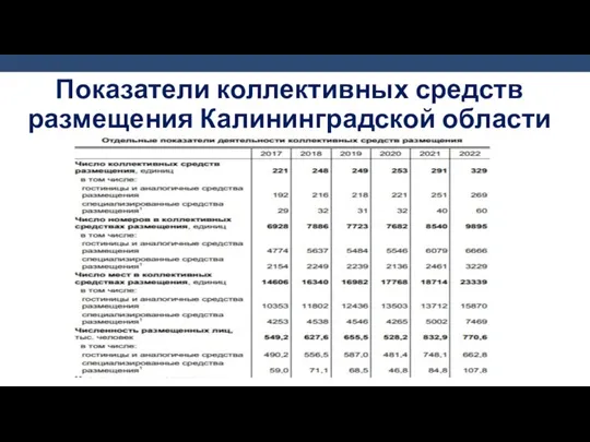Показатели коллективных средств размещения Калининградской области