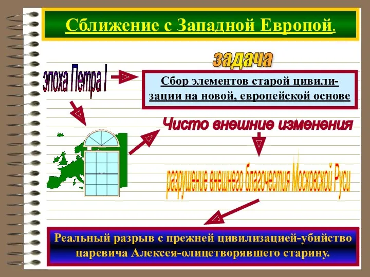 Сближение с Западной Европой. эпоха Петра I