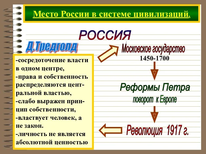 Место России в системе цивилизаций. РОССИЯ Д.Тредголд -сосредоточение власти в