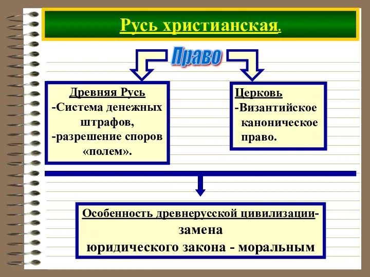 Русь христианская. Право Церковь -Византийское каноническое право. Особенность древнерусской цивилизации- замена юридического закона - моральным