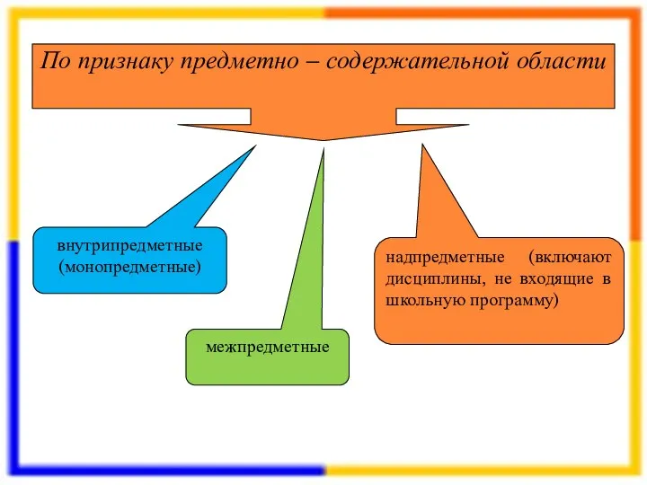 По признаку предметно – содержательной области внутрипредметные (монопредметные) межпредметные надпредметные