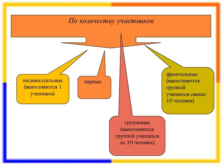 По количеству участников индивидуальные (выполняются 1 учеником) парные фронтальные (выполняются