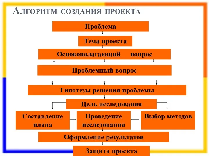 Алгоритм создания проекта Проблема Тема проекта Основополагающий вопрос Проблемный вопрос