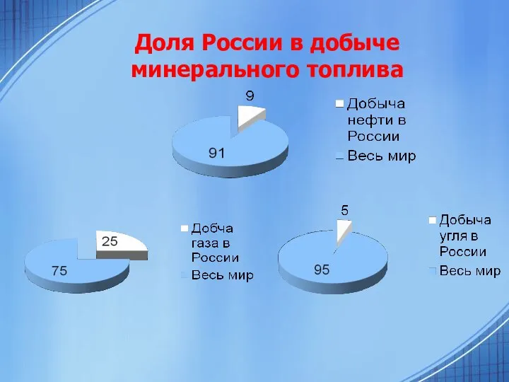 Доля России в добыче минерального топлива