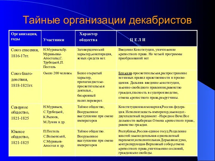 Тайные организации декабристов