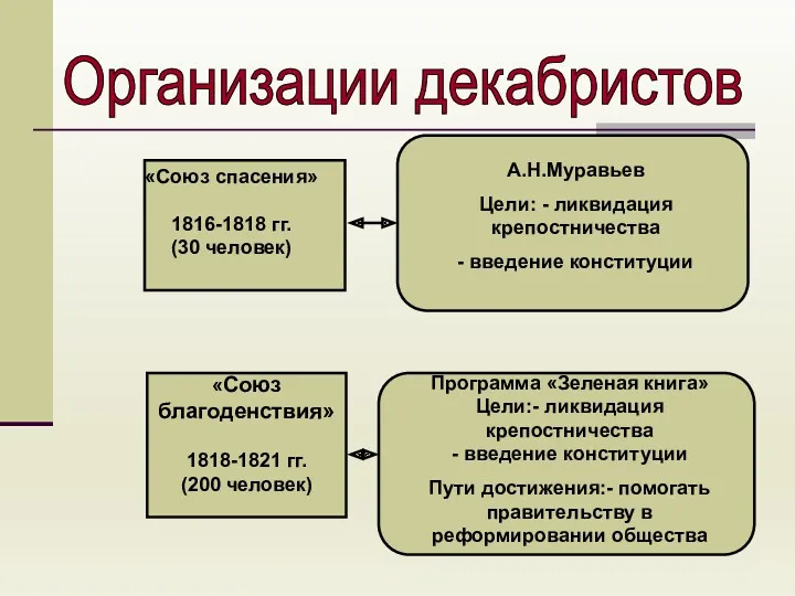 Организации декабристов «Союз благоденствия» 1818-1821 гг. (200 человек) «Союз спасения»