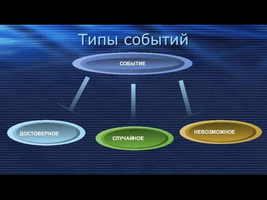 Типы событий ДОСТОВЕРНОЕ НЕВОЗМОЖНОЕ СЛУЧАЙНОЕ