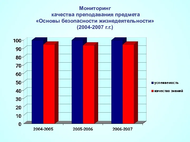 Мониторинг качества преподавания предмета «Основы безопасности жизнедеятельности» (2004-2007 г.г.)