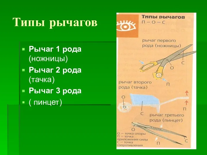 Типы рычагов Рычаг 1 рода (ножницы) Рычаг 2 рода (тачка) Рычаг 3 рода ( пинцет)