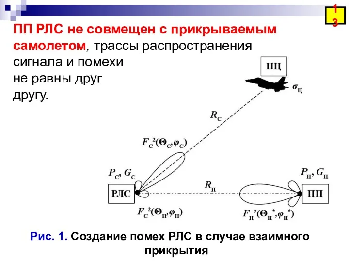 13 Рис. 1. Создание помех РЛС в случае взаимного прикрытия