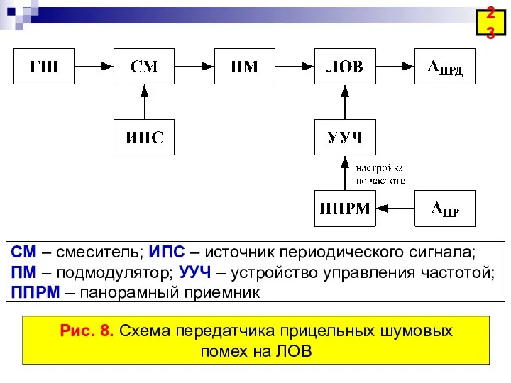 СМ – смеситель; ИПС – источник периодического сигнала; ПМ –