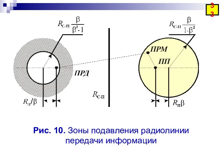 Рис. 10. Зоны подавления радиолинии передачи информации 33