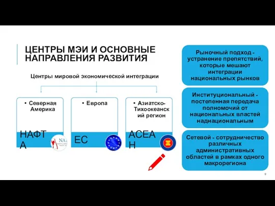 ЦЕНТРЫ МЭИ И ОСНОВНЫЕ НАПРАВЛЕНИЯ РАЗВИТИЯ Центры мировой экономической интеграции