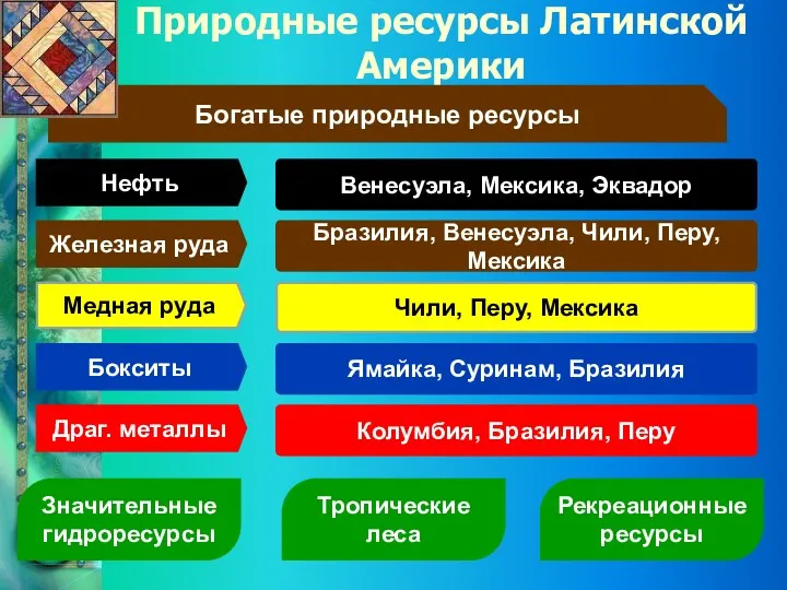 Природные ресурсы Латинской Америки Богатые природные ресурсы Нефть Венесуэла, Мексика,